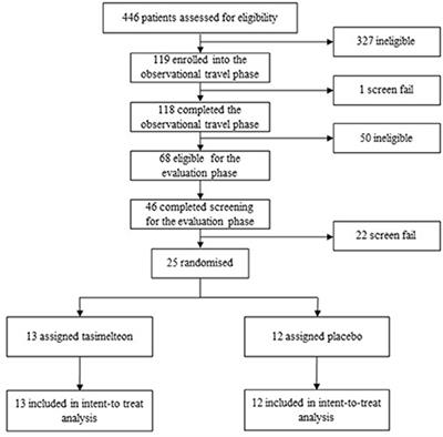 Once-daily tasimelteon (VEC-162) for jet lag following transmeridian travel: A multicenter, randomized, double-blind, placebo-controlled trial